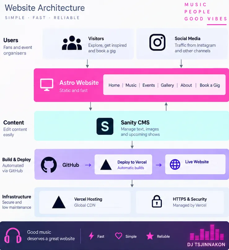 Layered context diagram of the DJ website: visitors and social-media traffic reach a static Astro website; a Sanity CMS supplies its content; changes flow from GitHub through automatic Vercel builds to the live site, hosted on Vercel's CDN with managed HTTPS.
